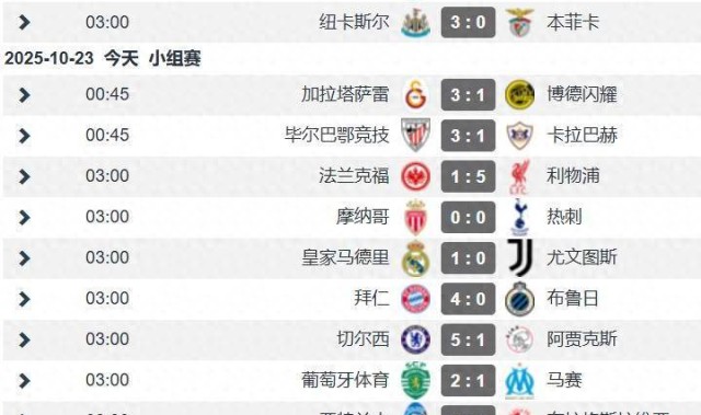 欧冠第3轮次日战况：英超3队2胜1平 再现多场大比分 意甲弱势
