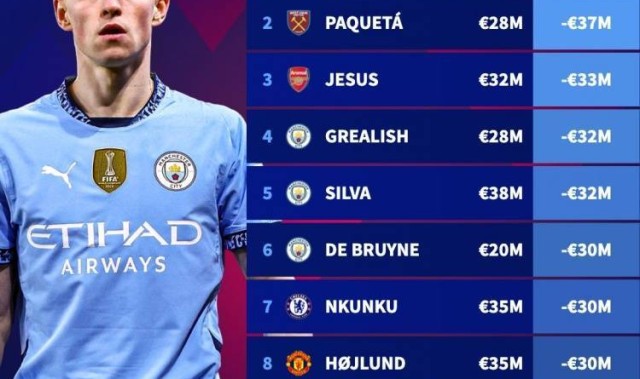 本赛季英超身价下滑榜：福登下滑5000万欧最多，前6曼城占4席
