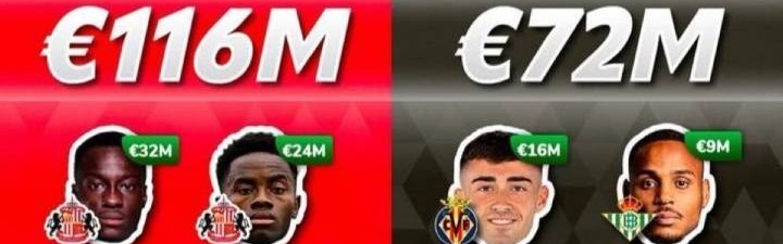 🤯英超升班马桑德兰今夏花1.4亿欧，超西甲除皇萨竞外17队之和