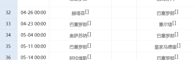 一场2-1！让皇马翻盘无望：巴萨绝杀+领先7分，后8轮赢6场=夺冠