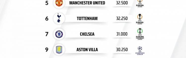 英超球队欧战积分排名：阿森纳全欧第4,5队进前10&amp;利物浦第11