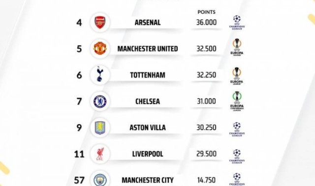 英超球队欧战积分排名：阿森纳全欧第4,5队进前10&amp;利物浦第11