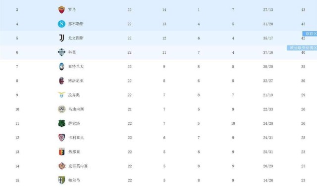 1-1平局、3-0完胜意甲积分榜争冠难了？AC米兰21轮不败落后国米5分，尤文跌至第5