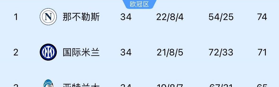 五大联赛争冠：德甲几乎无悬念 西甲巴萨领先4分 意甲国米落后3分