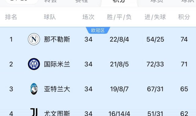 五大联赛争冠：德甲几乎无悬念 西甲巴萨领先4分 意甲国米落后3分