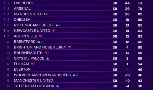 无VAR误判英超积分榜：利物浦81分夺冠，枪手79分第二，曼城第三