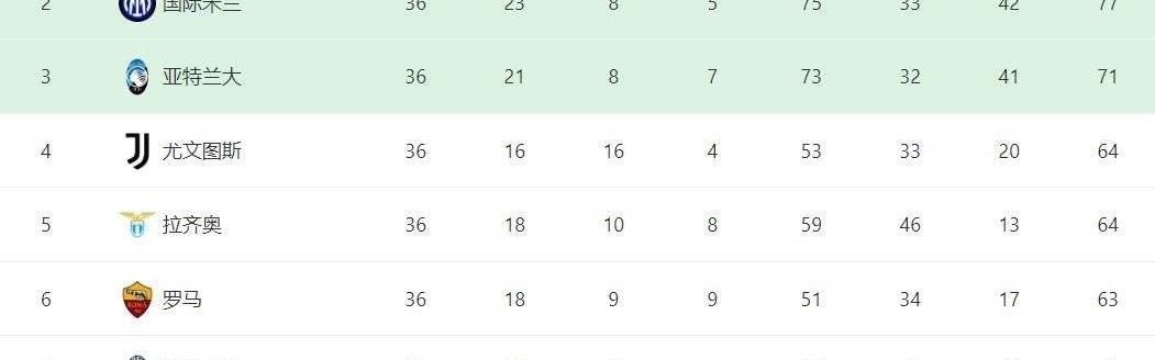 目前欧冠席位竞争最激烈的是哪个联赛？连第九名都有机会——6抢1