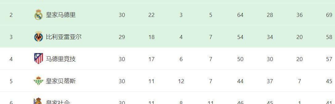 皇马1-2爆冷输球，巴萨逆转马竞，前2相差7分，西甲最新积分榜如下