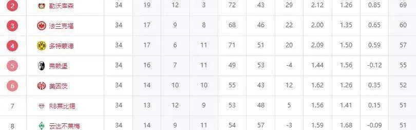 德甲大结局！多特蒙德压哨晋级欧冠，升班马输球保级，降级队诞生