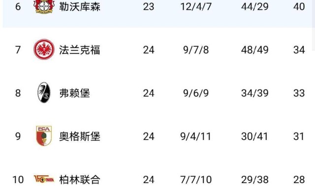 随着莱比锡2-1、法兰克福2-0、斯图加特4-0、最新德甲积分榜出炉